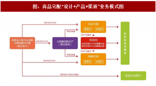 2018-2024年中国全屋定制家居行业市场运营现状调查与未来发展趋势预测报告(图6)