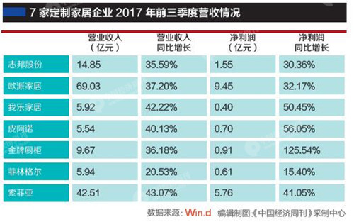 半岛·体育中国官方网“全屋定制”风将继续吹 去年有6家定制家居企业登陆主板 20(图1)